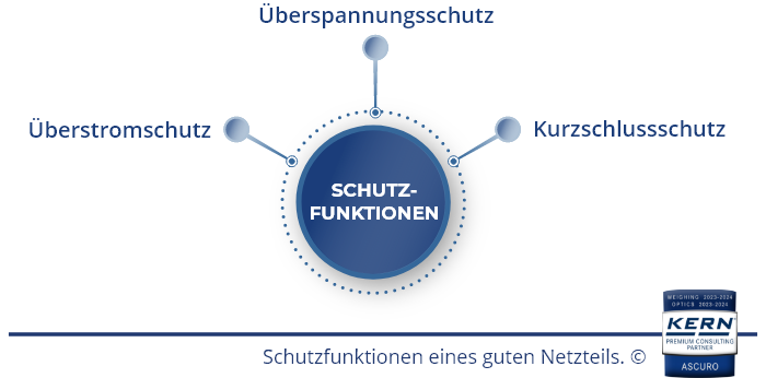 Schutzfunktionen eines guten Netzteils.