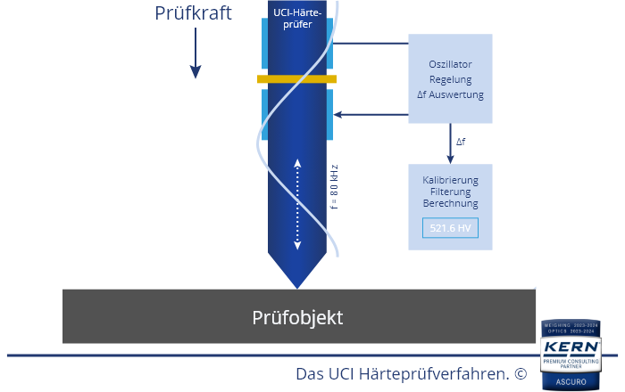 UCI Härteprüfverfahren als Übersicht.