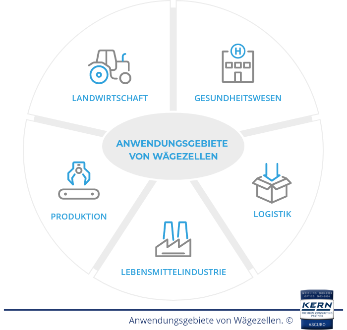 Anwendungsgebiete von W&auml;gezellen.