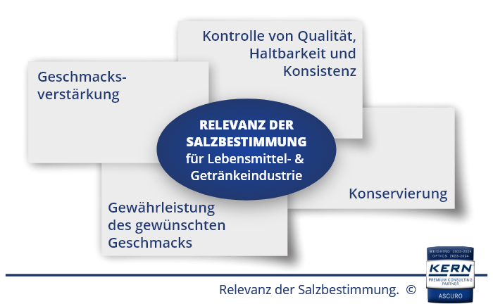 Relevanz der Salzbestimmung.